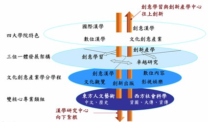 文學院雙核心發展結構圖 文學院雙核心發展結構圖